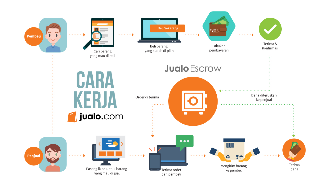 Jualo Com Jualnya Gampang Belinya Aman  Wisata Dan Info 